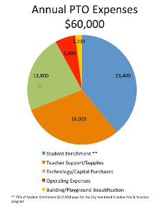 PTO Budget Chart